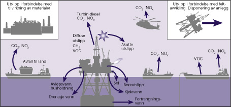 Utslipp til luft og vann i forbindelse med offshorevirksomhet