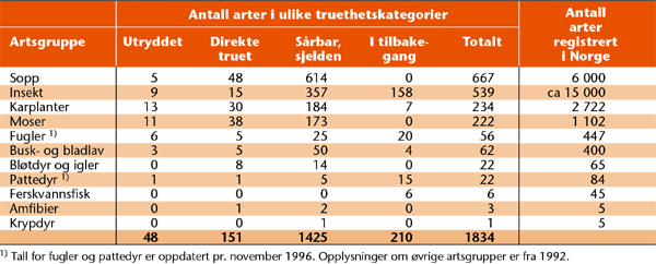 [Antall arter i Norge som er utryddet, truet, sårbare eller i tilbakegang.]