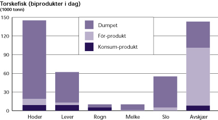 Spesifikasjoner av biprodukter fra torskefisk.