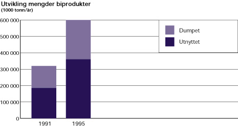 Utnyttede og dumpede mengder biprodukter i 1991 og 1995.