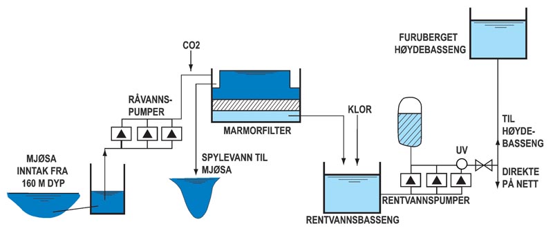 Vannbehandlingsanlegg